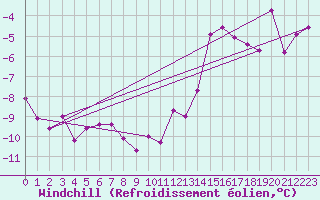 Courbe du refroidissement olien pour Feuerkogel