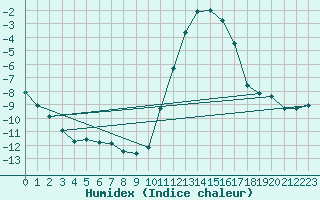 Courbe de l'humidex pour Boulaide (Lux)