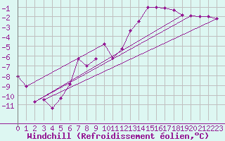 Courbe du refroidissement olien pour Lakatraesk