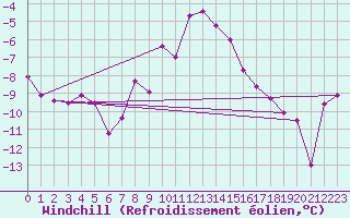 Courbe du refroidissement olien pour Svartbyn