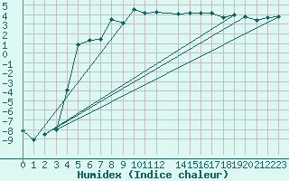 Courbe de l'humidex pour Finsevatn