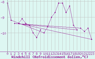 Courbe du refroidissement olien pour Brocken