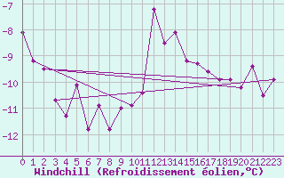 Courbe du refroidissement olien pour Angermuende