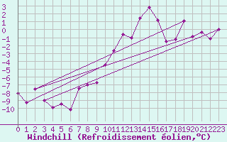 Courbe du refroidissement olien pour Bourg-Saint-Maurice (73)