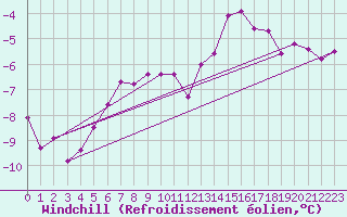 Courbe du refroidissement olien pour Retitis-Calimani