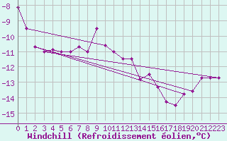 Courbe du refroidissement olien pour Zugspitze