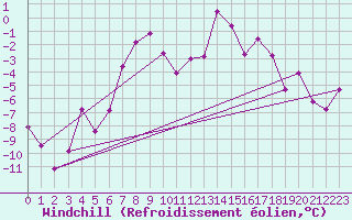 Courbe du refroidissement olien pour Brunnenkogel/Oetztaler Alpen