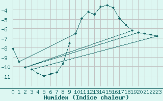 Courbe de l'humidex pour Humain (Be)