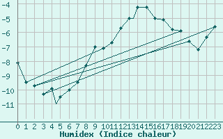 Courbe de l'humidex pour Sogndal / Haukasen