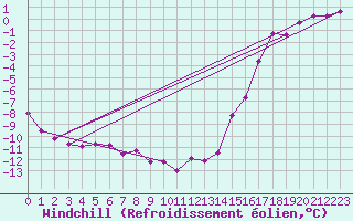 Courbe du refroidissement olien pour Swift Current