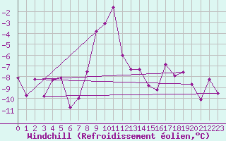 Courbe du refroidissement olien pour Obergurgl