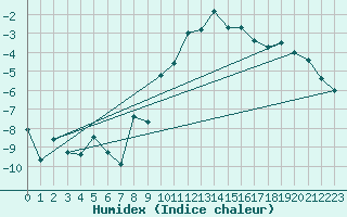 Courbe de l'humidex pour Davos (Sw)