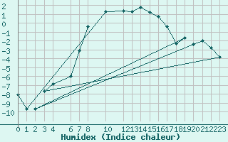 Courbe de l'humidex pour Aasele
