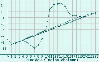 Courbe de l'humidex pour Krangede