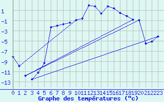 Courbe de tempratures pour Altnaharra