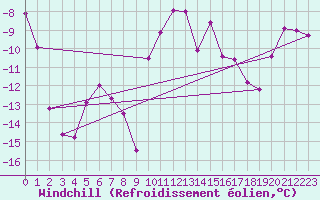 Courbe du refroidissement olien pour Lakatraesk