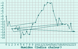 Courbe de l'humidex pour Samedam-Flugplatz