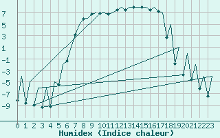 Courbe de l'humidex pour Kittila