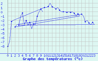 Courbe de tempratures pour Samedam-Flugplatz