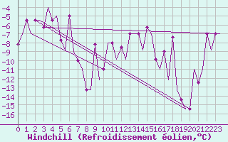 Courbe du refroidissement olien pour Murmansk