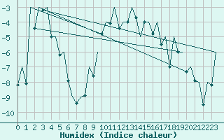 Courbe de l'humidex pour Visby Flygplats