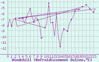 Courbe du refroidissement olien pour Utti