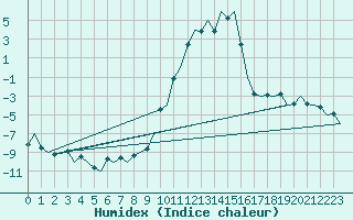 Courbe de l'humidex pour Samedam-Flugplatz