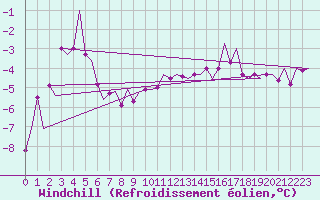Courbe du refroidissement olien pour Kirkenes Lufthavn