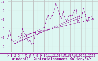 Courbe du refroidissement olien pour Maastricht / Zuid Limburg (PB)