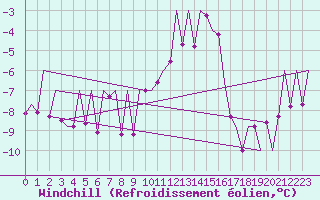 Courbe du refroidissement olien pour Laupheim