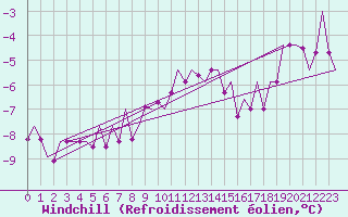 Courbe du refroidissement olien pour Laupheim