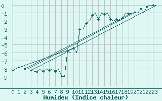 Courbe de l'humidex pour Trondheim / Vaernes