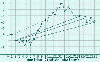 Courbe de l'humidex pour Bodo Vi