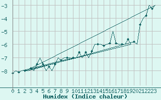 Courbe de l'humidex pour Vadso