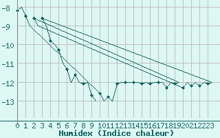 Courbe de l'humidex pour Ivalo