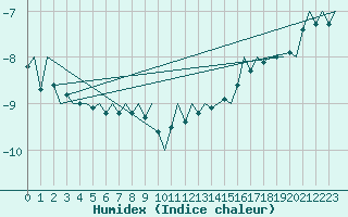 Courbe de l'humidex pour Andoya