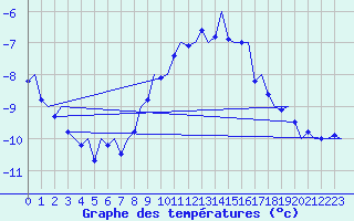 Courbe de tempratures pour Nordholz
