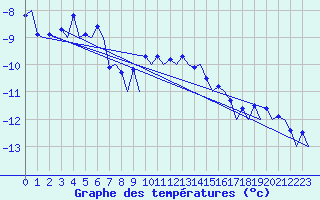 Courbe de tempratures pour Samedam-Flugplatz