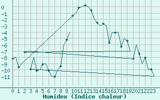 Courbe de l'humidex pour Vidsel