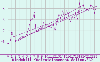 Courbe du refroidissement olien pour Aalborg