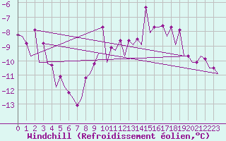 Courbe du refroidissement olien pour Beograd / Surcin