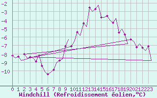 Courbe du refroidissement olien pour Leeuwarden