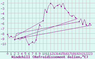 Courbe du refroidissement olien pour Saarbruecken / Ensheim