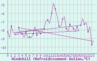 Courbe du refroidissement olien pour Alesund / Vigra