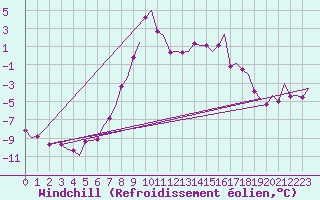 Courbe du refroidissement olien pour Sorkjosen
