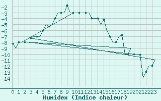 Courbe de l'humidex pour Samara