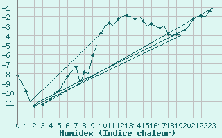 Courbe de l'humidex pour Sorkjosen