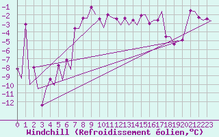 Courbe du refroidissement olien pour Kiruna Airport