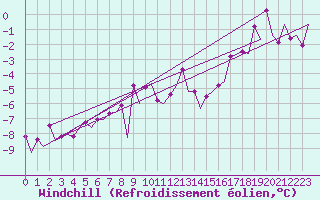 Courbe du refroidissement olien pour Borlange