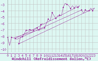 Courbe du refroidissement olien pour Skelleftea Airport